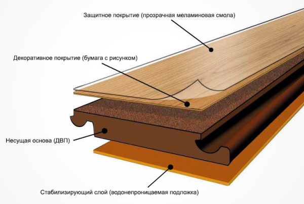 Строение ламинатной доски