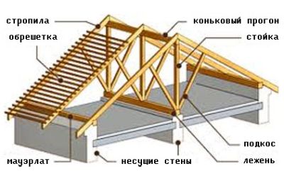 Кровля кирпичного дома