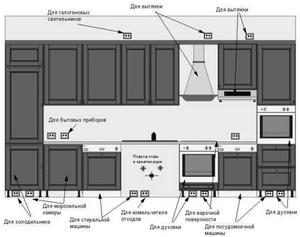 Расположение розеток  - схема кухни