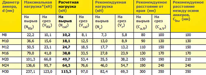 Анкерный болт с гайкой