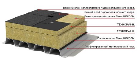 дом с плоской крышей