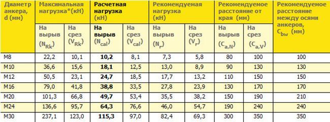 Таблица размеров анкеров